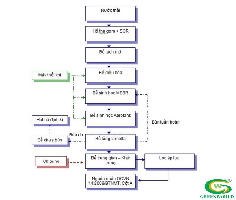 Sơ đồ quy trình xử lý nước thải cơ bản